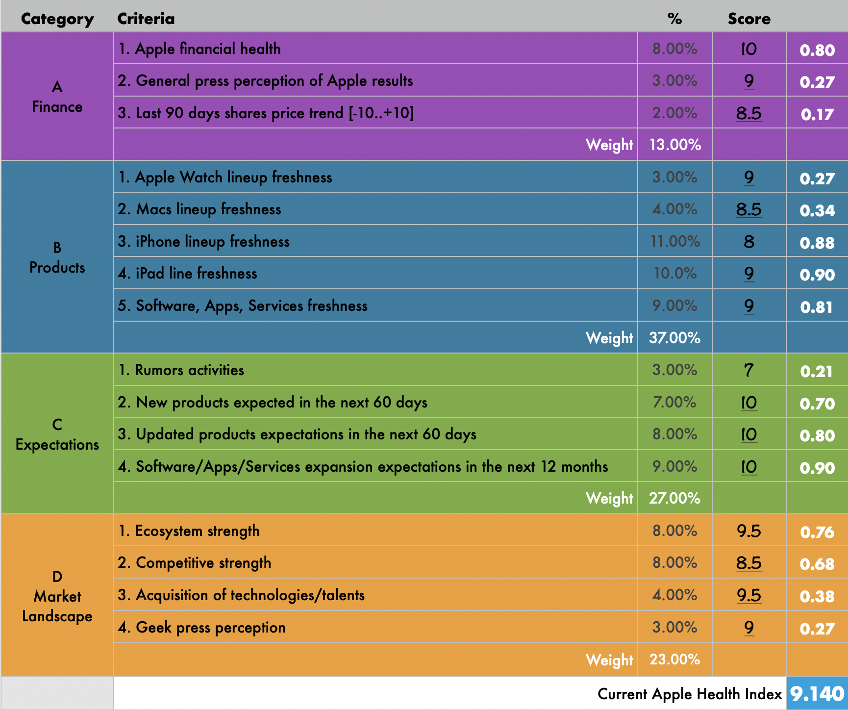 Apple Health Index Table