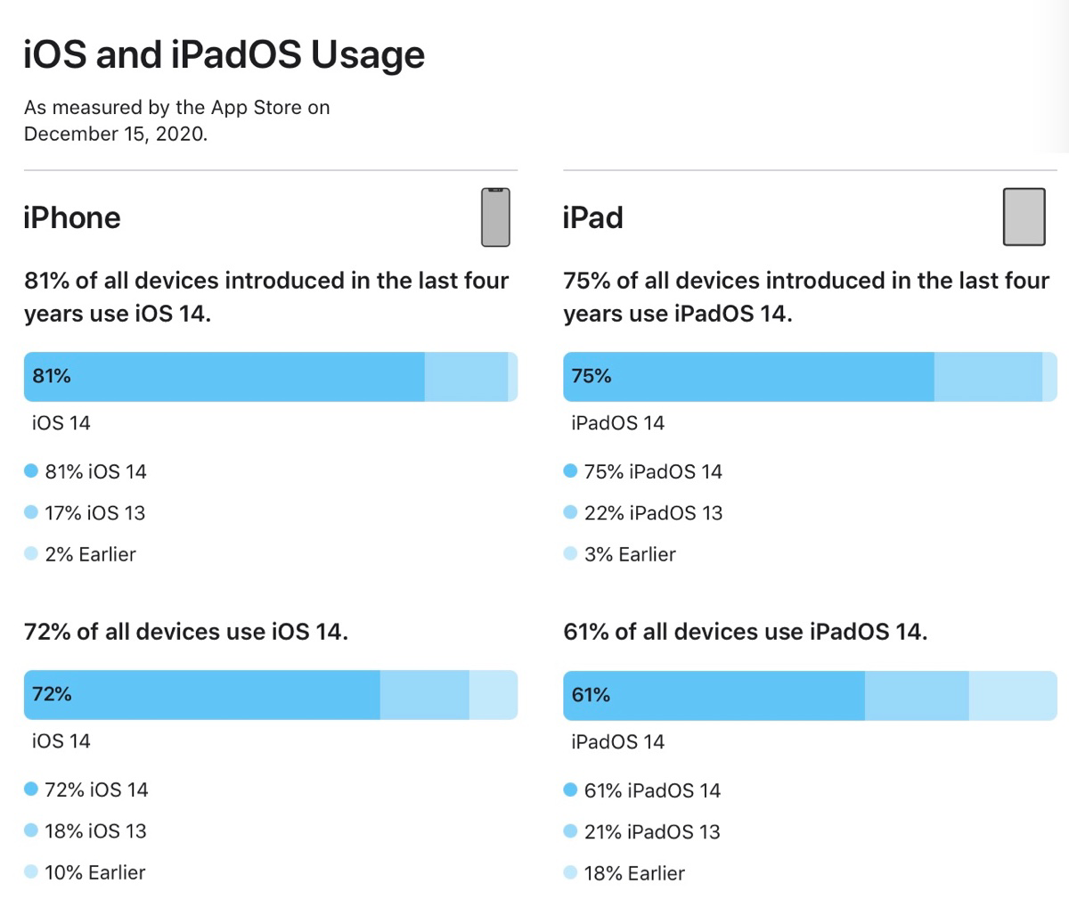 iOS and iPadOS Usage Chart
