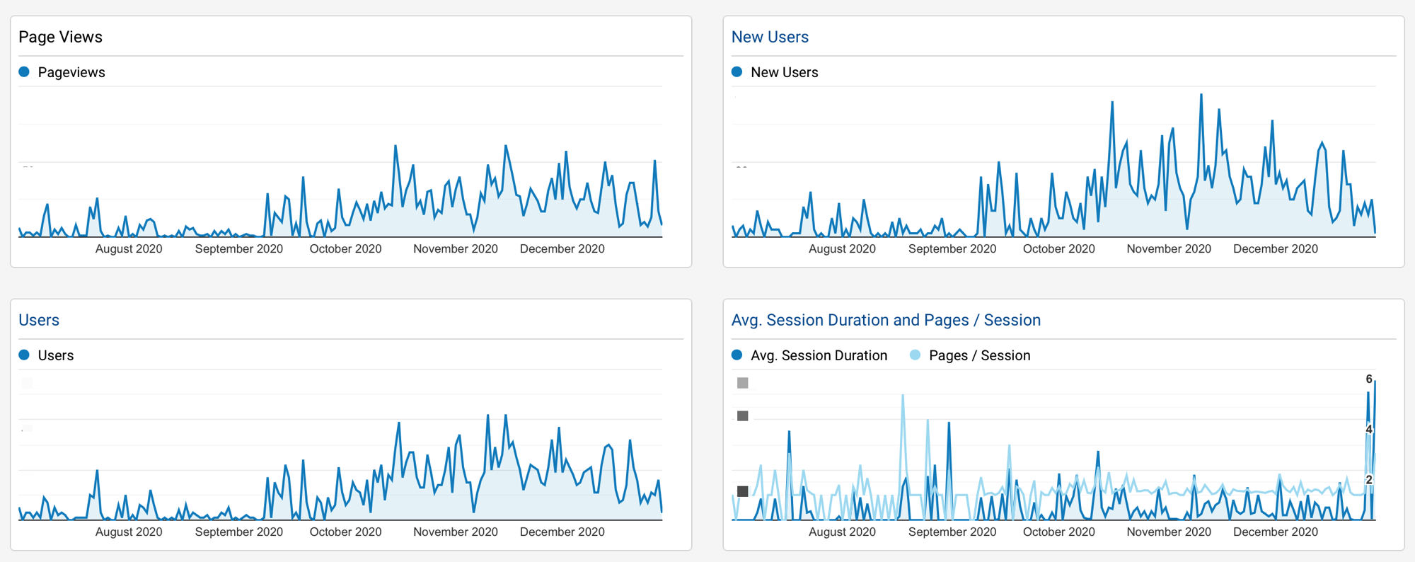 Micro.blog stats on Google Analytics